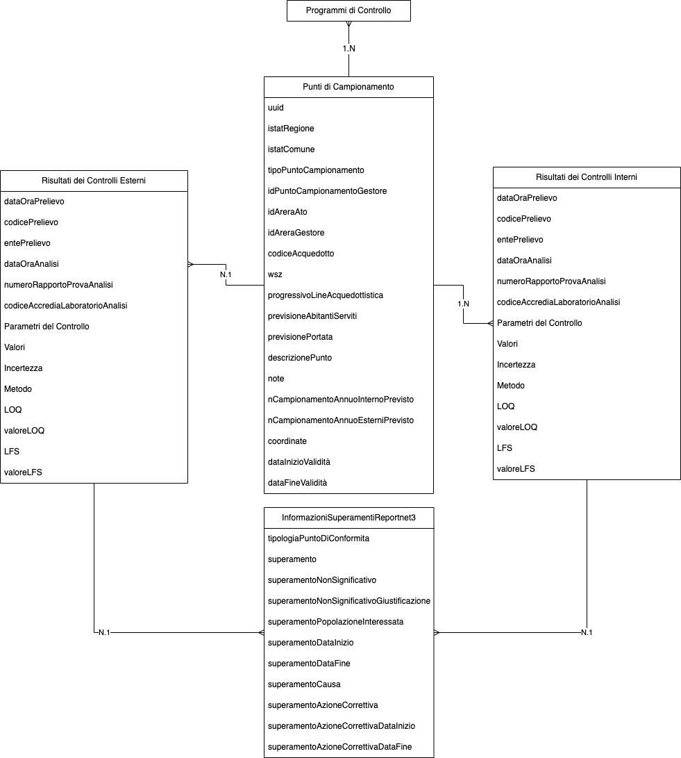 Schema ER