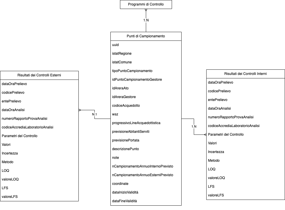 Schema ER